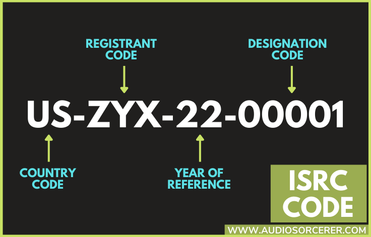 ISRC code example showing the breakdown of each section; country code, registrant code, year of reference, designation code.