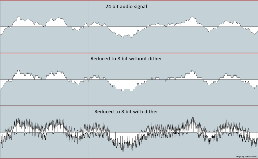 Example graph of audio dithering.
