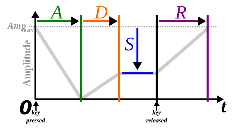 A graphical representation of a sound envelope showing ADSR.