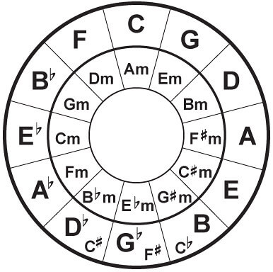 Circle of Fifths chart.