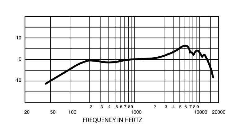 Shure SM57 frequency response chart.