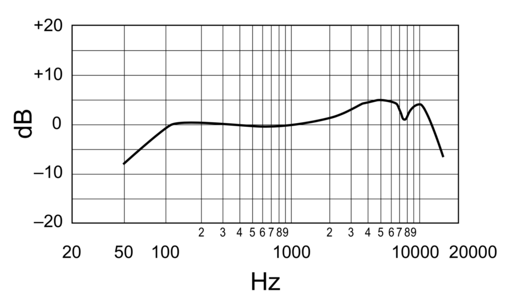Shure SM58 frequency response chart.