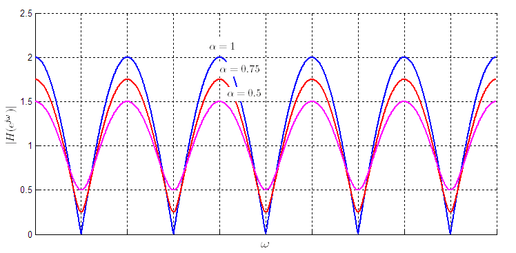 Comb Filtering Effect