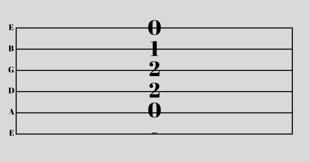 Guitar tab of an Am chord.
