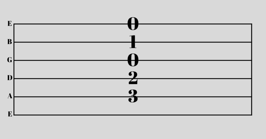 Guitar tab representing an C major chord.