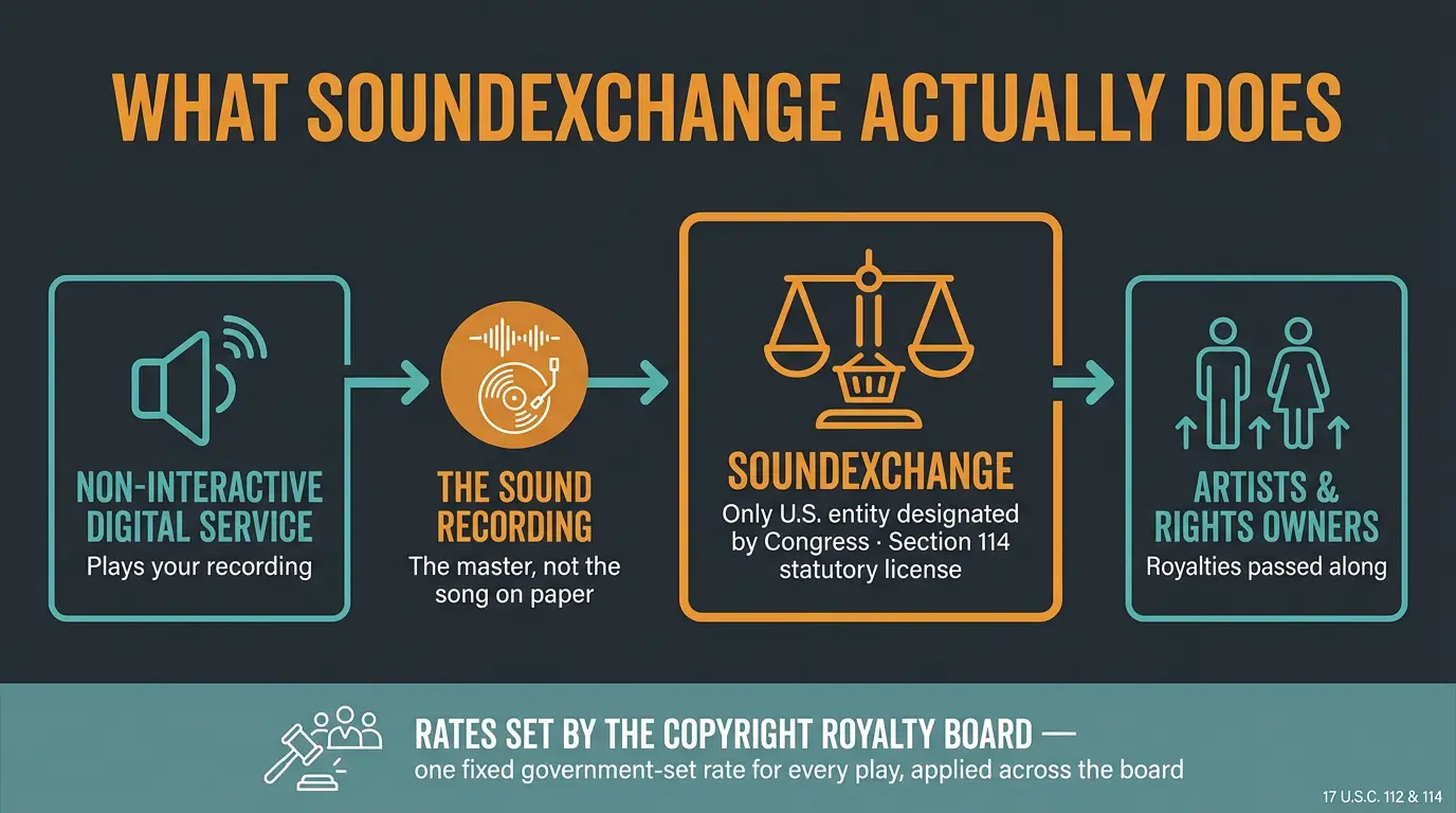 Infographic flow: digital service plays a sound recording, SoundExchange collects royalties, pays artists; rates set by Copyr