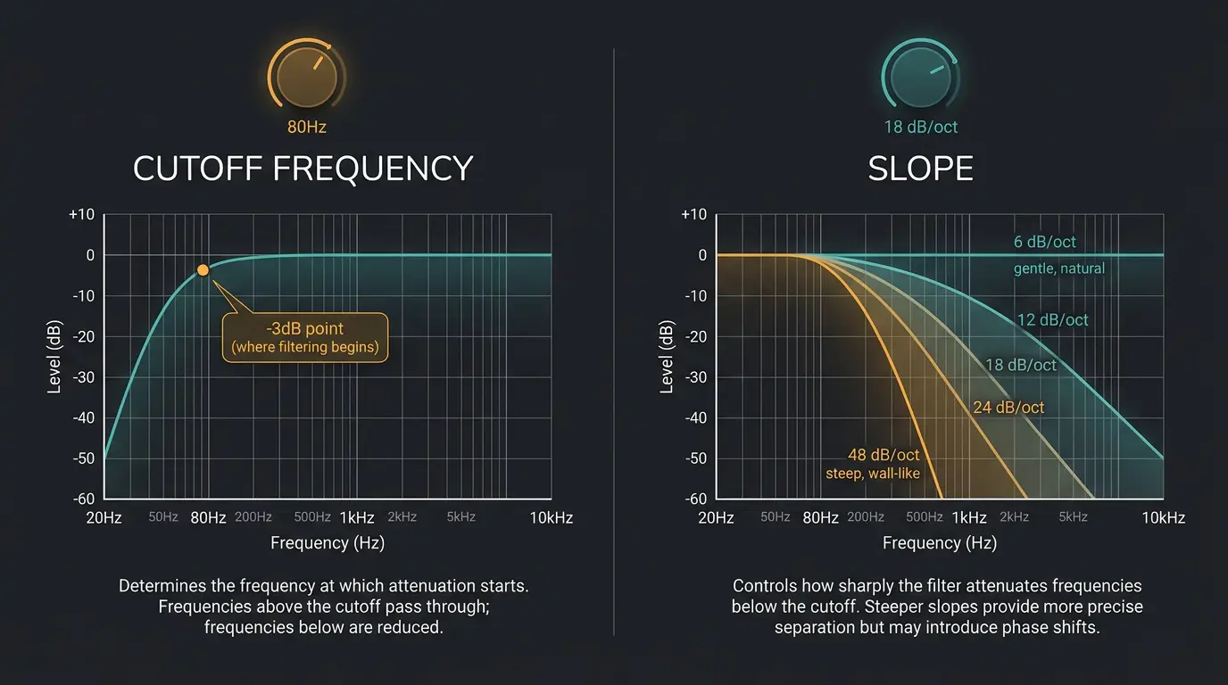 Infographic showing high-pass filter cutoff at 80Hz -3dB point and five roll-off slope curves from 6 to 48 dB per octave.