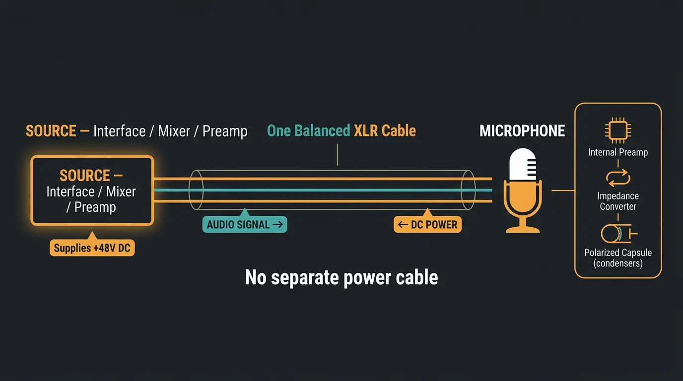 Diagram showing a source sending 48V DC and audio over one XLR cable to a mic's internal electronics.