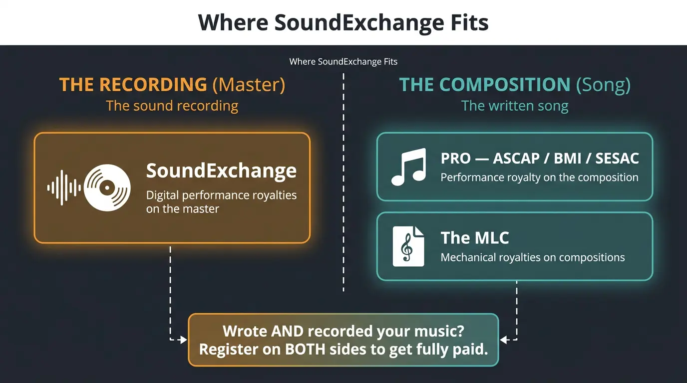 Infographic splitting royalties: SoundExchange for the recording, PROs and the MLC for the composition.