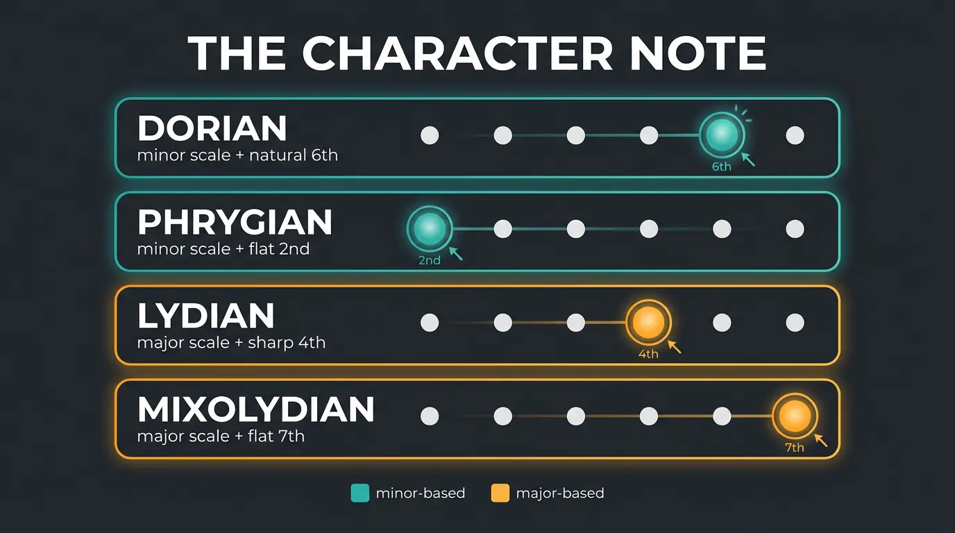 Infographic of four music modes each showing their one altered character note over a scale of dots.